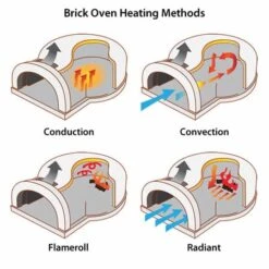 Chicago Brick Oven 750 Portable Wood Fired Oven -Primo Store Brick Oven Heating Methods 450px ac1bdbd7 3db9 4419 98f0 f16533da0599