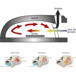 Chicago Brick Oven CBO-1000 Wood Fired Pizza Oven Kit -Primo Store OvenCookingProcess 450px 1a46e08b 1353 4d3d 9e9c 8c705cea3fd3